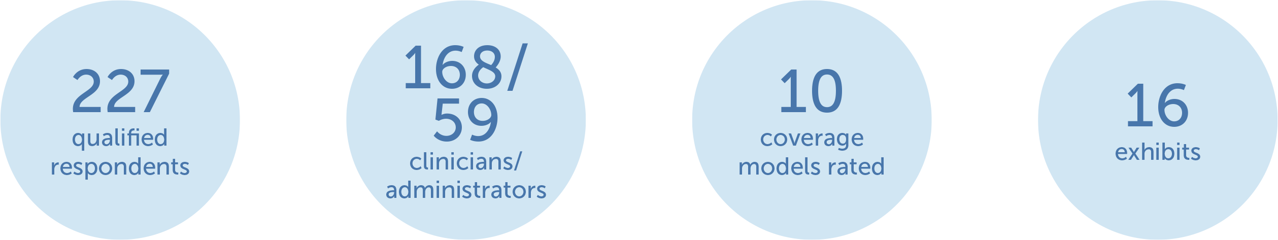 227 qualified respondents, 168 clinicians, 59 administrators, 10 coverage models rated, and 16 exhibits.