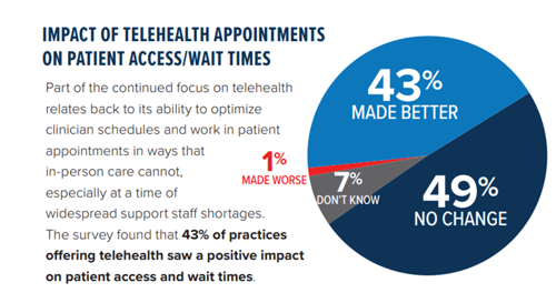 Impact of Telehealth appointments on patient access / wait times