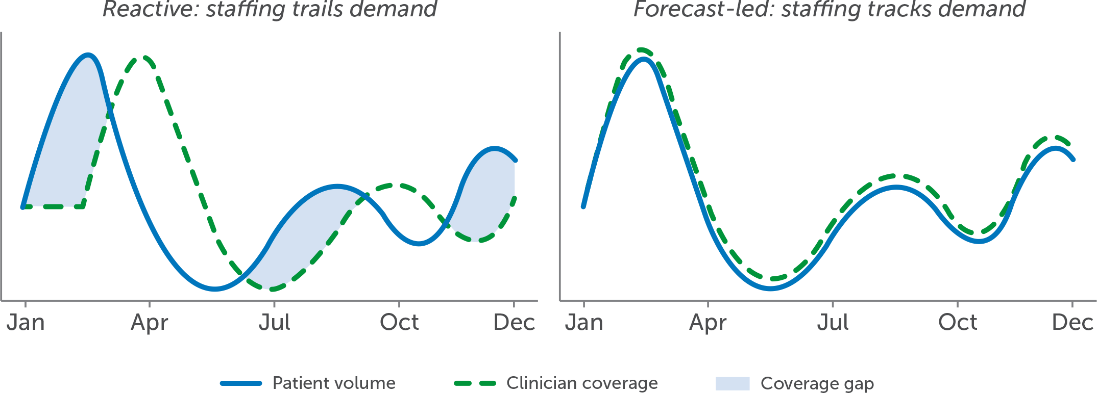 Two line charts comparing reactive staffing, where clinician coverage trails patient volume and leaves coverage gaps, with predictive staffing, where coverage tracks patient volume