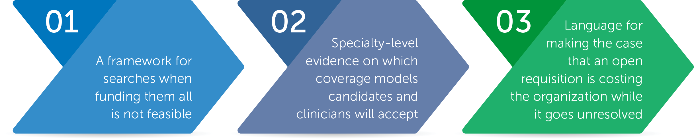1. A framework for searches when funding them all is not feasible. 2. Specialty-level evidence on which coverage models candidates and cinicians will accept. 3. Language for making the case that an open requisition is costing the organization while it goes unresolved.